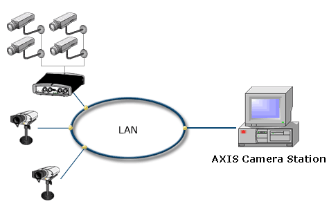 axis camera station remote access