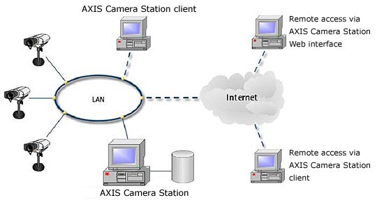 axis camera station remote access